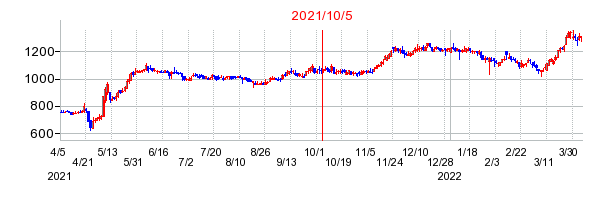 2021年10月5日 16:20前後のの株価チャート