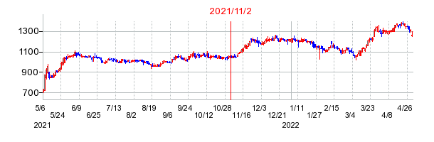 2021年11月2日 15:04前後のの株価チャート