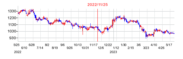 2022年11月25日 15:07前後のの株価チャート