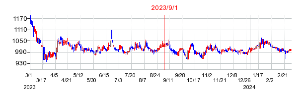 2023年9月1日 15:14前後のの株価チャート