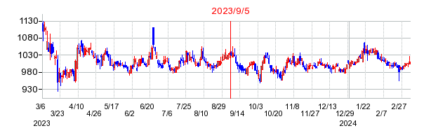 2023年9月5日 16:48前後のの株価チャート