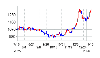 HSホールディングスの株価チャート