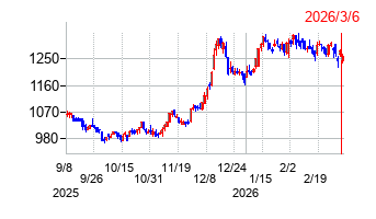 HSホールディングスの株価チャート