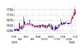 丸八証券の株価チャート