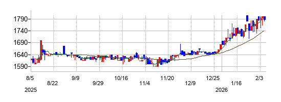 丸八証券の株価チャート