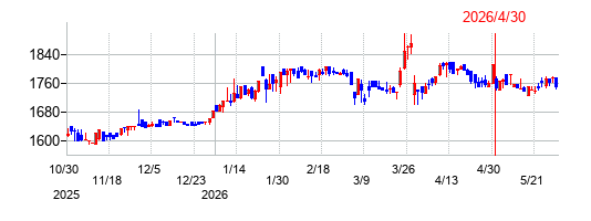 丸八証券の株価チャート