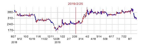 2019年2月25日 10:47前後のの株価チャート