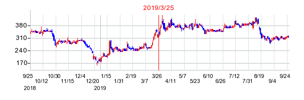 2019年3月25日 13:17前後のの株価チャート