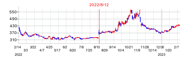 2022年8月12日 11:11前後のの株価チャート