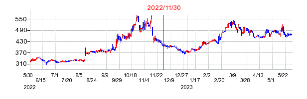 2022年11月30日 15:12前後のの株価チャート