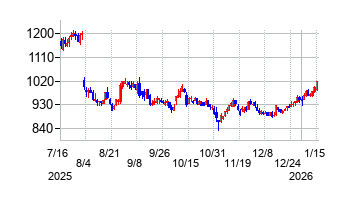 トレイダーズホールディングスの株価チャート