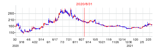 2020年8月31日 14:17前後のの株価チャート