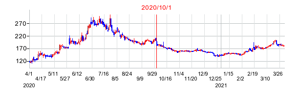 2020年10月1日 09:15前後のの株価チャート