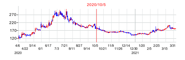 2020年10月5日 15:15前後のの株価チャート