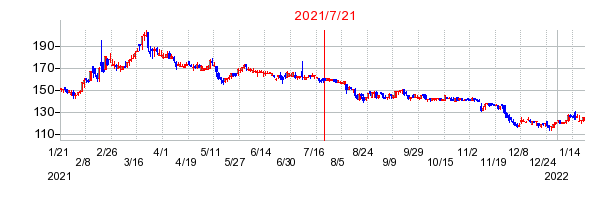2021年7月21日 16:09前後のの株価チャート