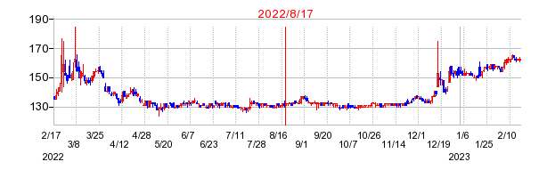 2022年8月17日 15:03前後のの株価チャート
