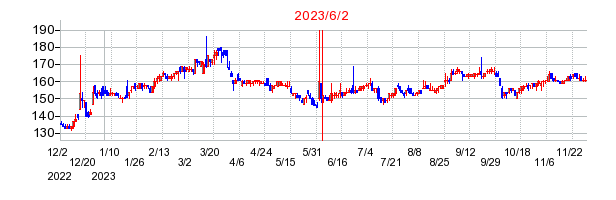 2023年6月2日 16:38前後のの株価チャート