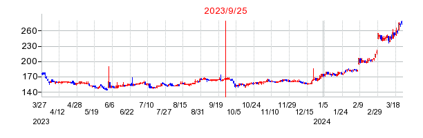 2023年9月25日 13:48前後のの株価チャート
