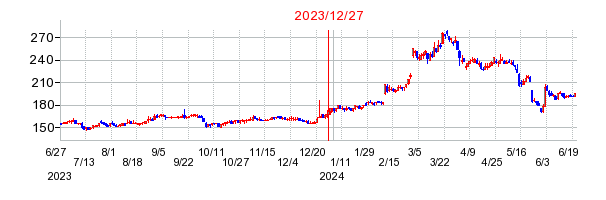 2023年12月27日 14:09前後のの株価チャート