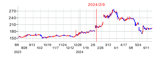 2024年2月9日 15:01前後のの株価チャート
