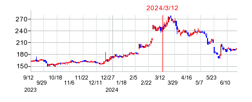 2024年3月12日 15:02前後のの株価チャート
