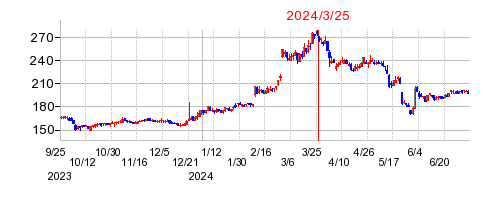 2024年3月25日 15:38前後のの株価チャート