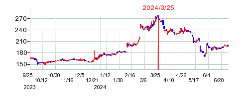 2024年3月25日 15:40前後のの株価チャート