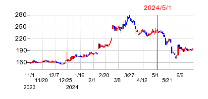 2024年5月1日 15:12前後のの株価チャート
