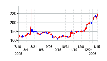 日産証券グループの株価チャート