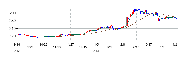 日産証券グループの株価チャート