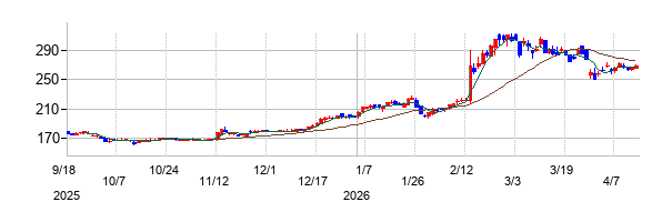 日産証券グループの株価チャート