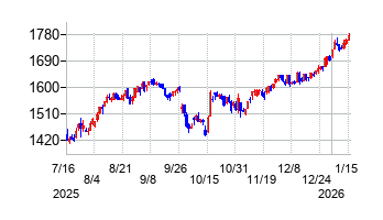 極東証券の株価チャート