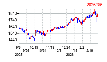 極東証券の株価チャート