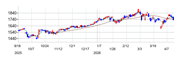 極東証券の株価チャート