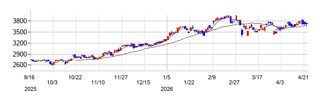 岩井コスモホールディングスの株価チャート