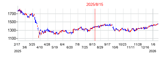 2025年8月15日 15:41前後のの株価チャート