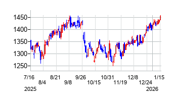 アイザワ証券グループの株価チャート
