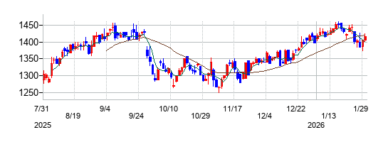 アイザワ証券グループの株価チャート
