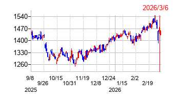アイザワ証券グループの株価チャート