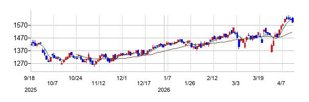 アイザワ証券グループの株価チャート