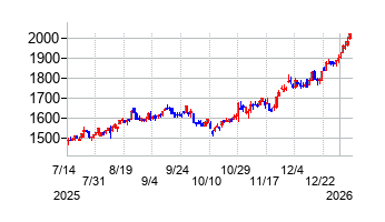 フィデアホールディングスの株価チャート