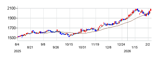 フィデアホールディングスの株価チャート
