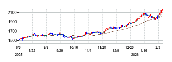 フィデアホールディングスの株価チャート
