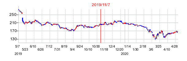 2019年11月7日 14:59前後のの株価チャート