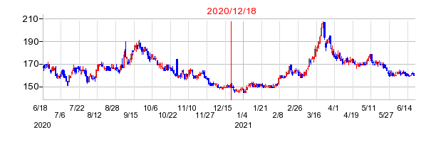 2020年12月18日 15:35前後のの株価チャート