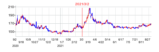 2021年3月2日 15:42前後のの株価チャート
