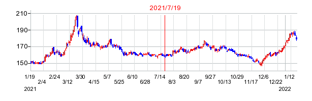 2021年7月19日 15:14前後のの株価チャート