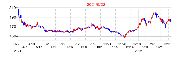 2021年9月22日 13:00前後のの株価チャート