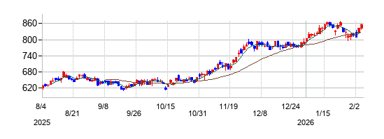 池田泉州ホールディングスの株価チャート