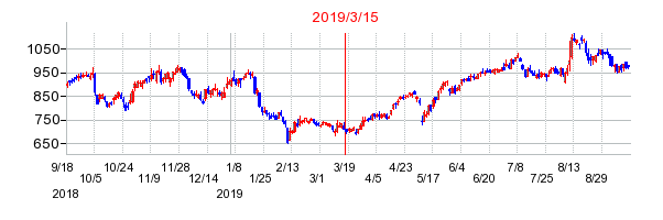 2019年3月15日 15:49前後のの株価チャート
